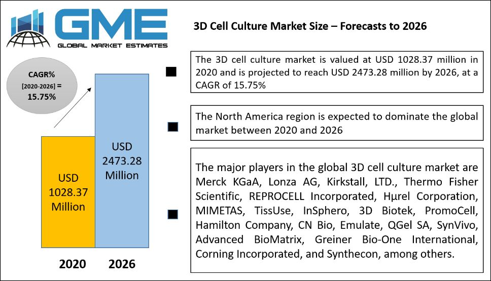 3D Cell Culture Market